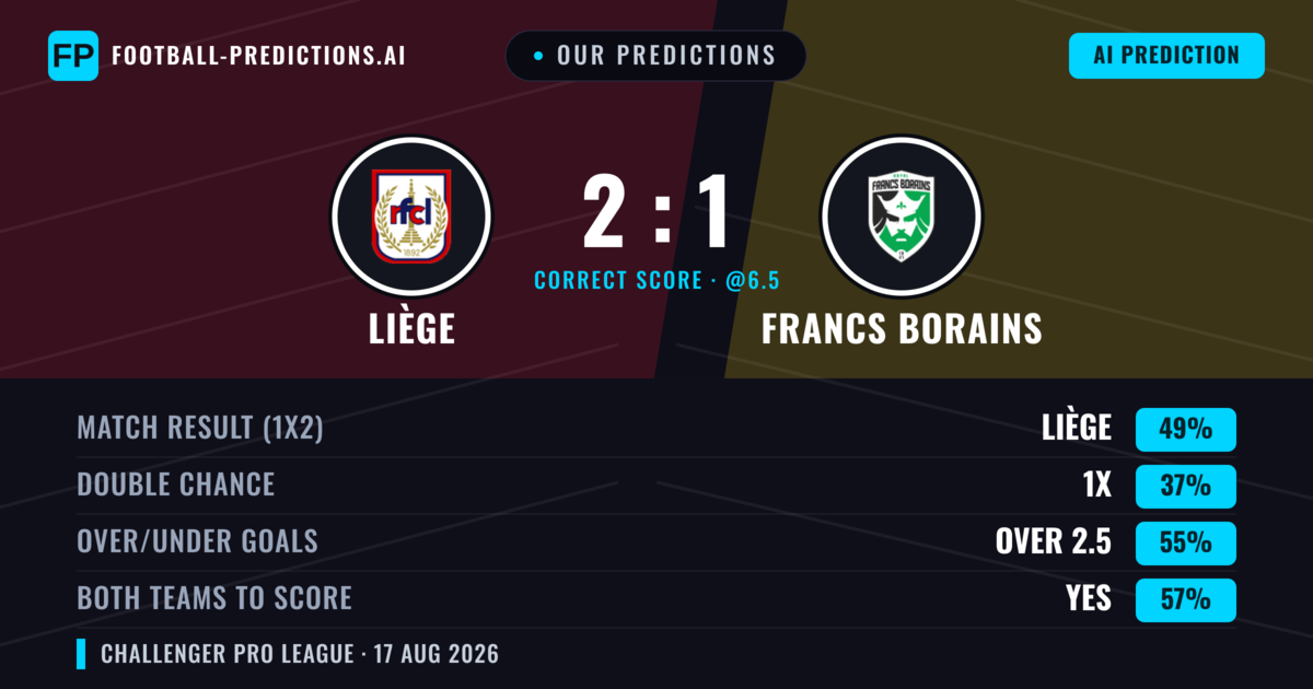Our Predictions: Liège vs Francs Borains — Liège — Win (49%); over 2.5; Both teams to score: Yes