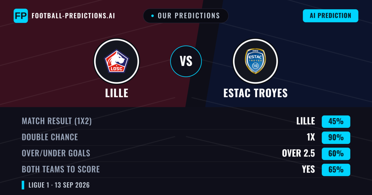 Our Predictions: Lille vs Estac Troyes — Draw (45%); over 2.5; Both teams to score: Yes