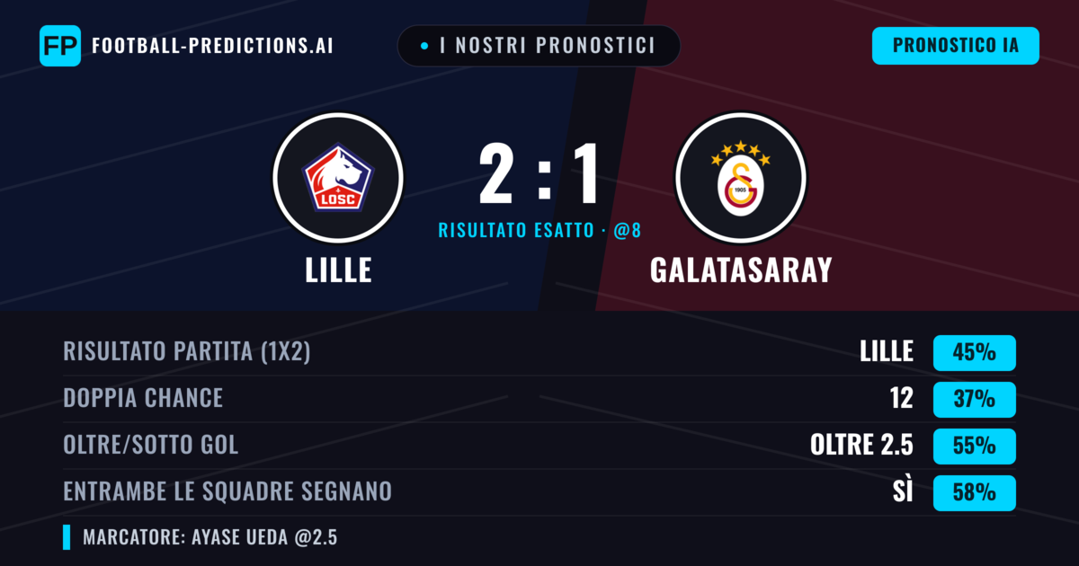 I nostri pronostici: Lille vs Galatasaray — Lille — Vince (43%); Oltre 2.5; Entrambe segnano: Sì