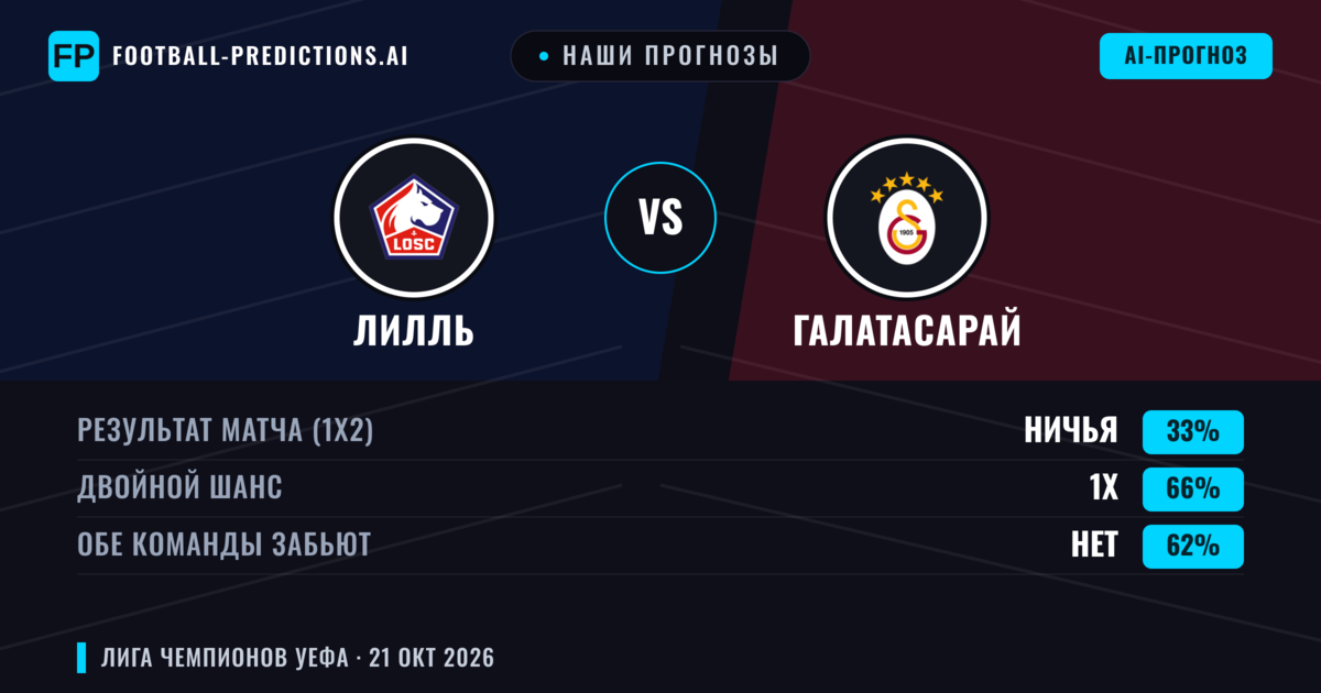 Наши прогнозы: Лилль против Галатасарай — Ничья (33%); Обе забьют Нет