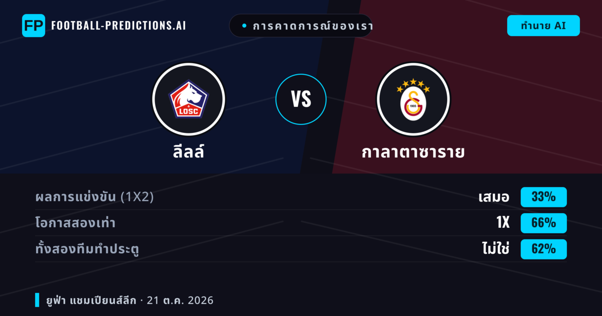 การคาดการณ์ของเรา: ลีลล์ vs กาลาตาซาราย — เสมอ (33%); ทั้งสองทีมทำประตู: ไม่ใช่