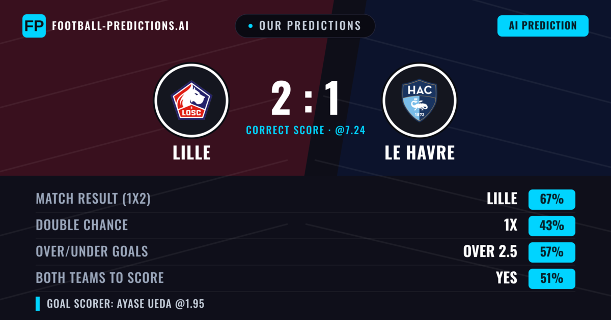 Our Predictions: Lille vs Le Havre — Lille — Win (66%); over 2.5; Both teams to score: Yes