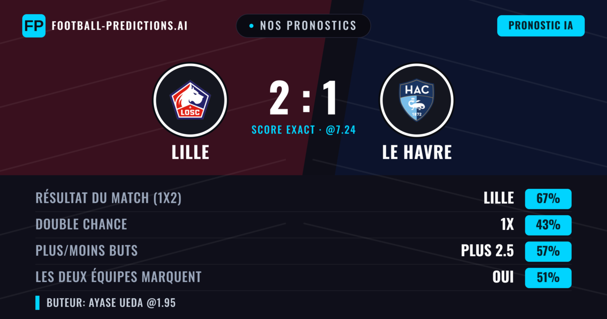 Nos pronostics: Lille vs Le Havre — Lille — Victoire (66%); Plus 2.5; Les deux marquent : Oui