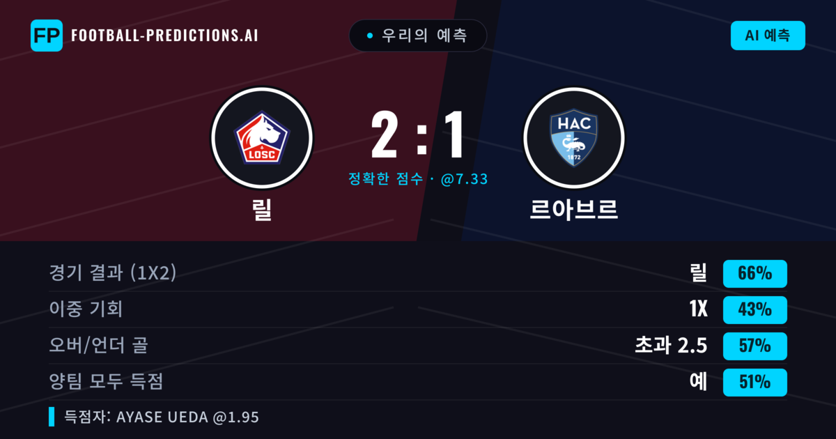 우리의 예측: 릴 vs 르아브르 — 릴 — 승리 (66%); 초과 2.5; 양팀 모두 득점: 예