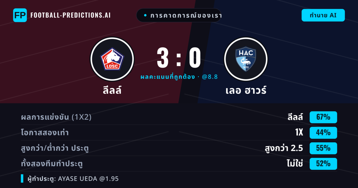 การคาดการณ์ของเรา: ลีลล์ vs เลอ ฮาวร์ — ลีลล์ — ชนะ (66%); เกิน 2.5; ทั้งสองทีมทำประตู: ใช่
