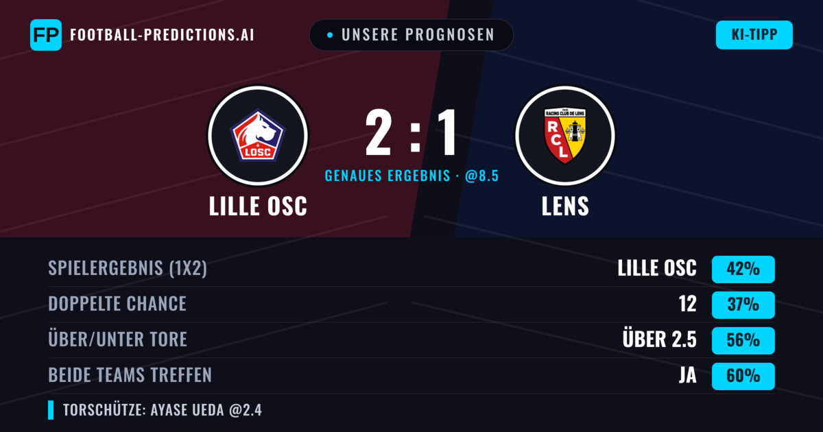 Unsere Prognosen: Lille OSC vs Lens — Lille OSC — Sieg (41%); Über 2.5; Beide treffen: Ja