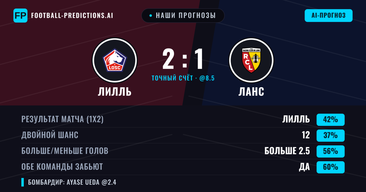 Наши прогнозы: Лилль против Ланс — Лилль — Победа (41%); Больше 2.5; Обе забьют Да