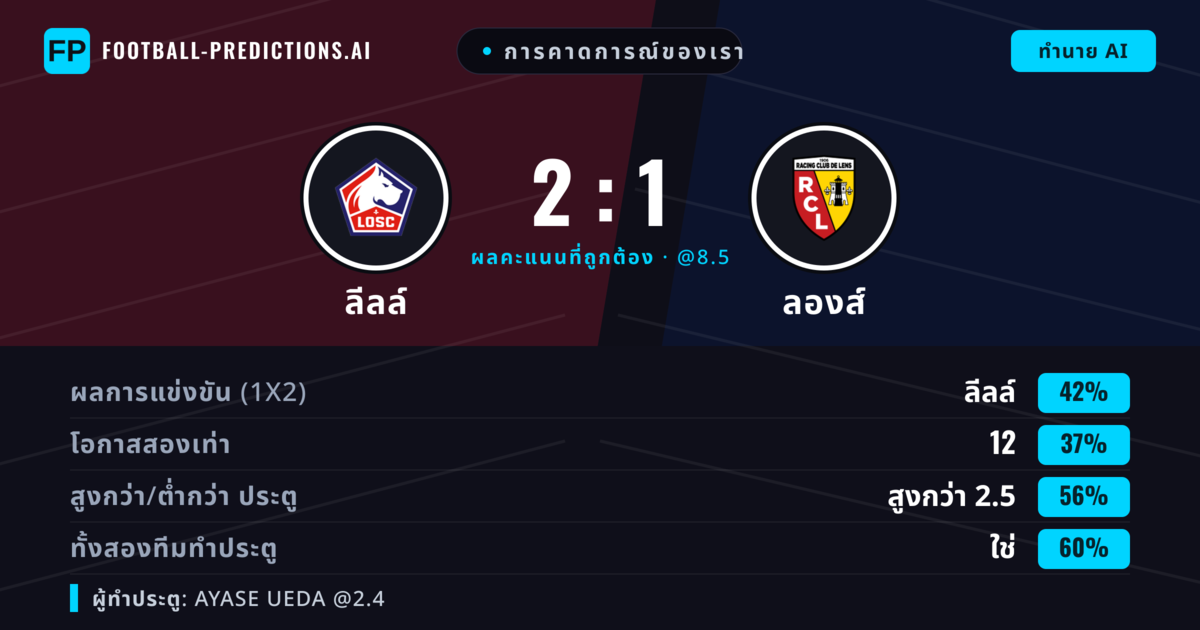 การคาดการณ์ของเรา: ลีลล์ vs ลองส์ — ลีลล์ — ชนะ (41%); เกิน 2.5; ทั้งสองทีมทำประตู: ใช่