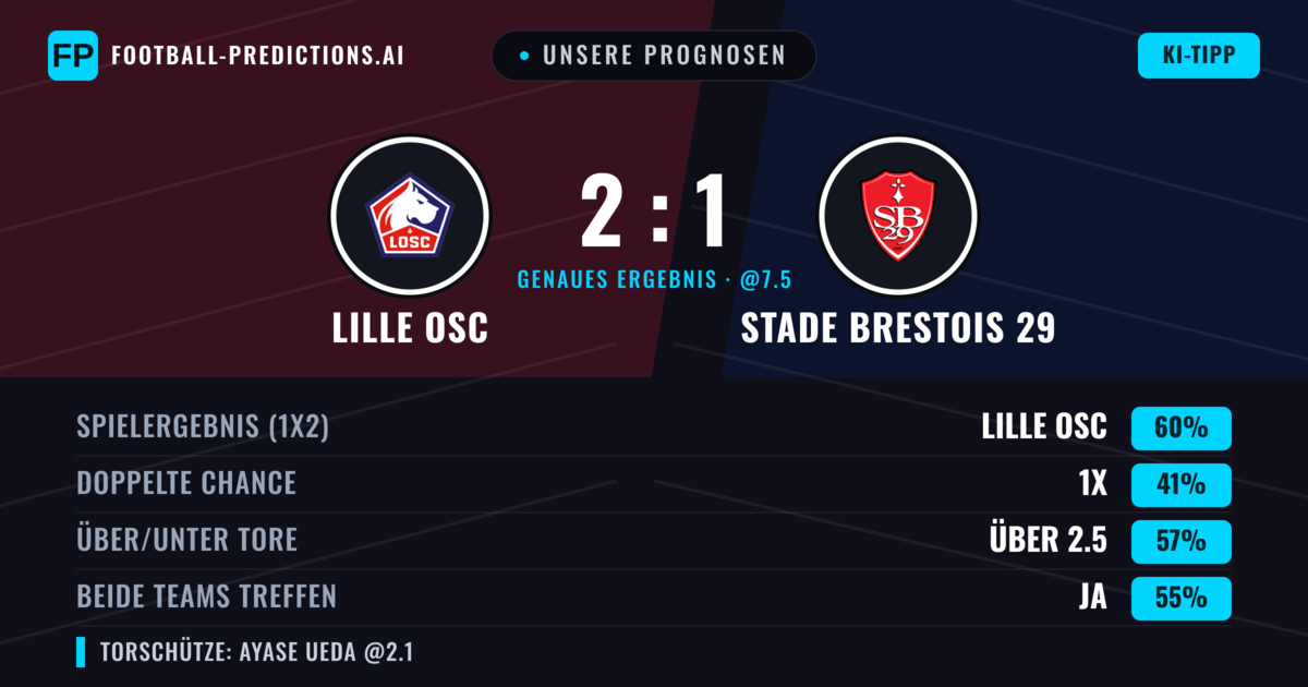 Unsere Prognosen: Lille OSC vs Stade Brestois 29 — Lille OSC — Sieg (51%); Über 2.5; Beide treffen: Ja