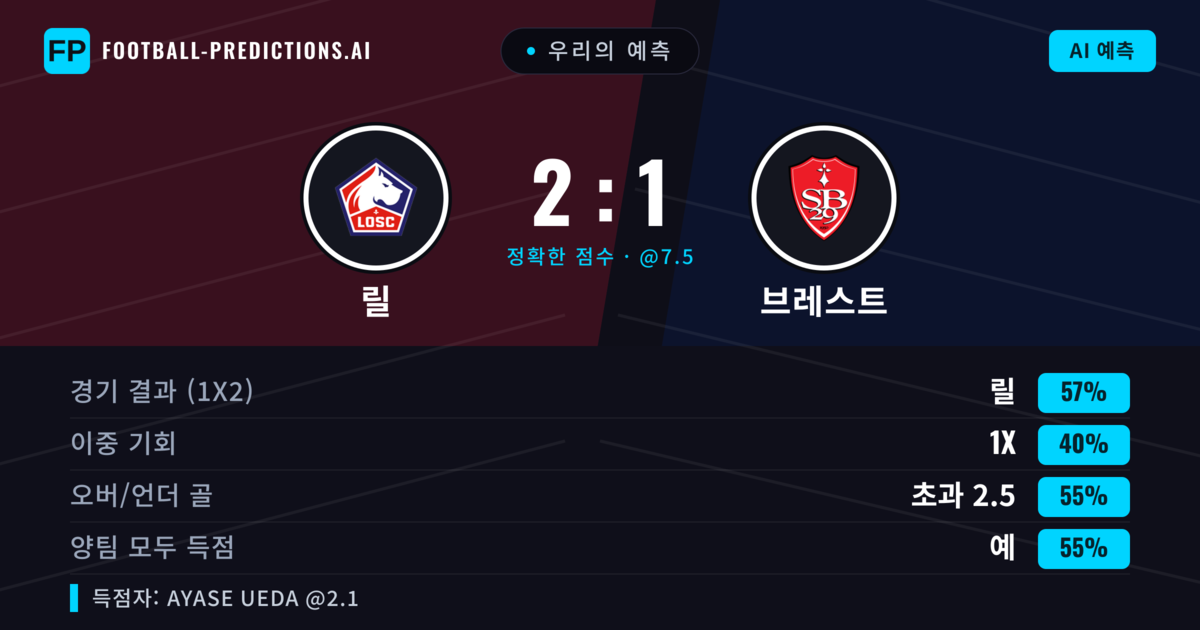 우리의 예측: 릴 vs 브레스트 — 릴 — 승리 (51%); 초과 2.5; 양팀 모두 득점: 예