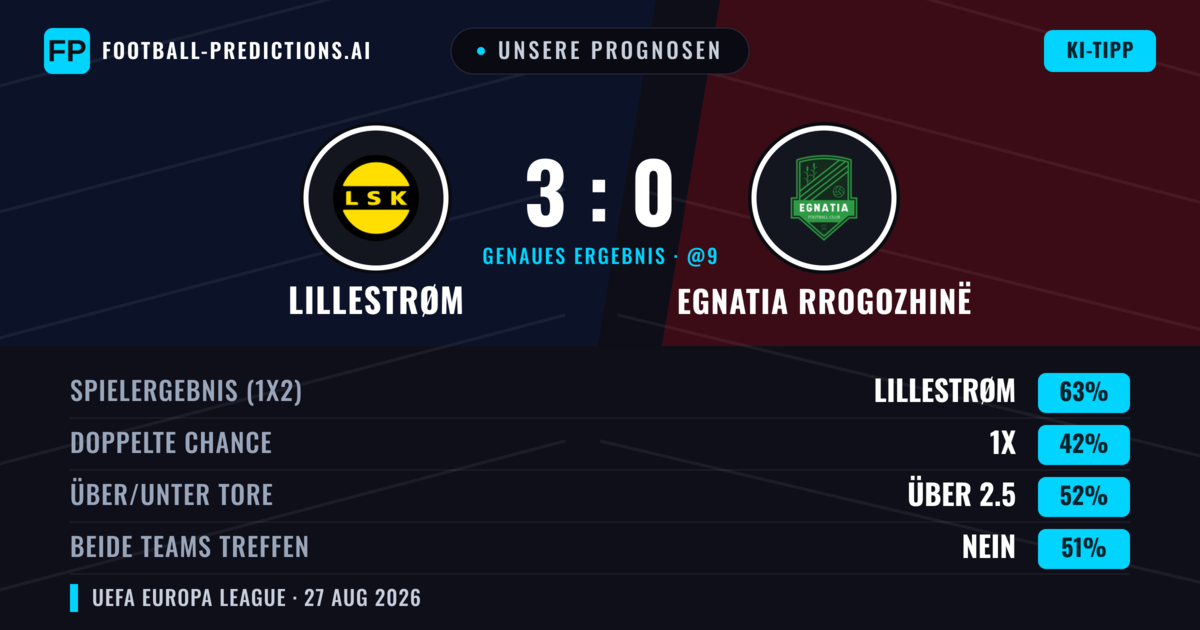 Unsere Prognosen: Lillestrøm vs Egnatia Rrogozhinë — Lillestrøm — Sieg (65%); Über 2.5; Beide treffen: Nein