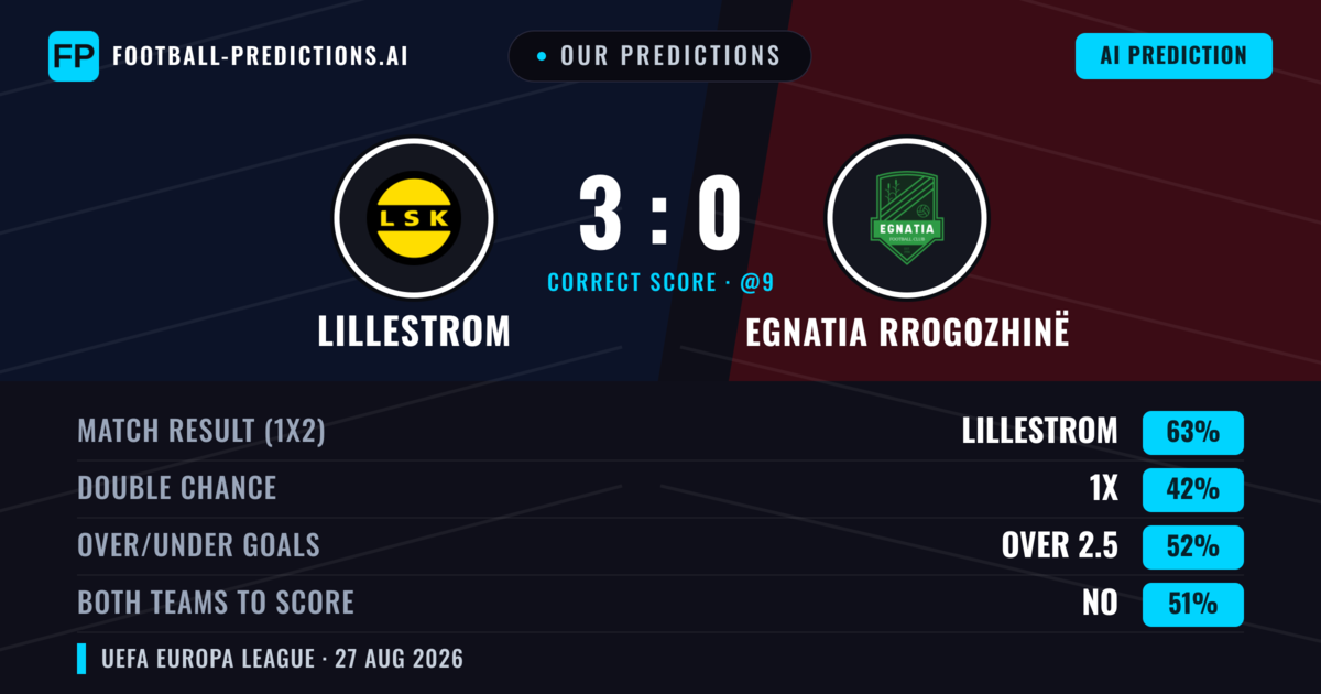 Our Predictions: Lillestrom vs Egnatia Rrogozhinë — Lillestrom — Win (65%); over 2.5; Both teams to score: No