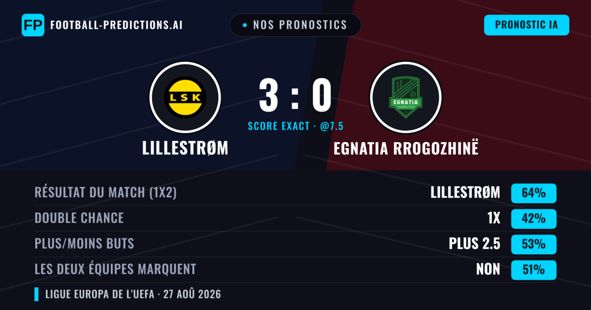 Nos pronostics: Lillestrøm vs Egnatia Rrogozhinë — Lillestrøm — Victoire (65%); Plus 2.5; Les deux marquent : Non