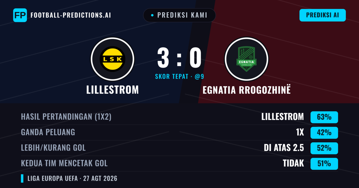 Prediksi kami: Lillestrøm vs Egnatia Rrogozhinë — Lillestrøm — Menang (65%); Lebih 2.5; Kedua tim mencetak gol: Tidak