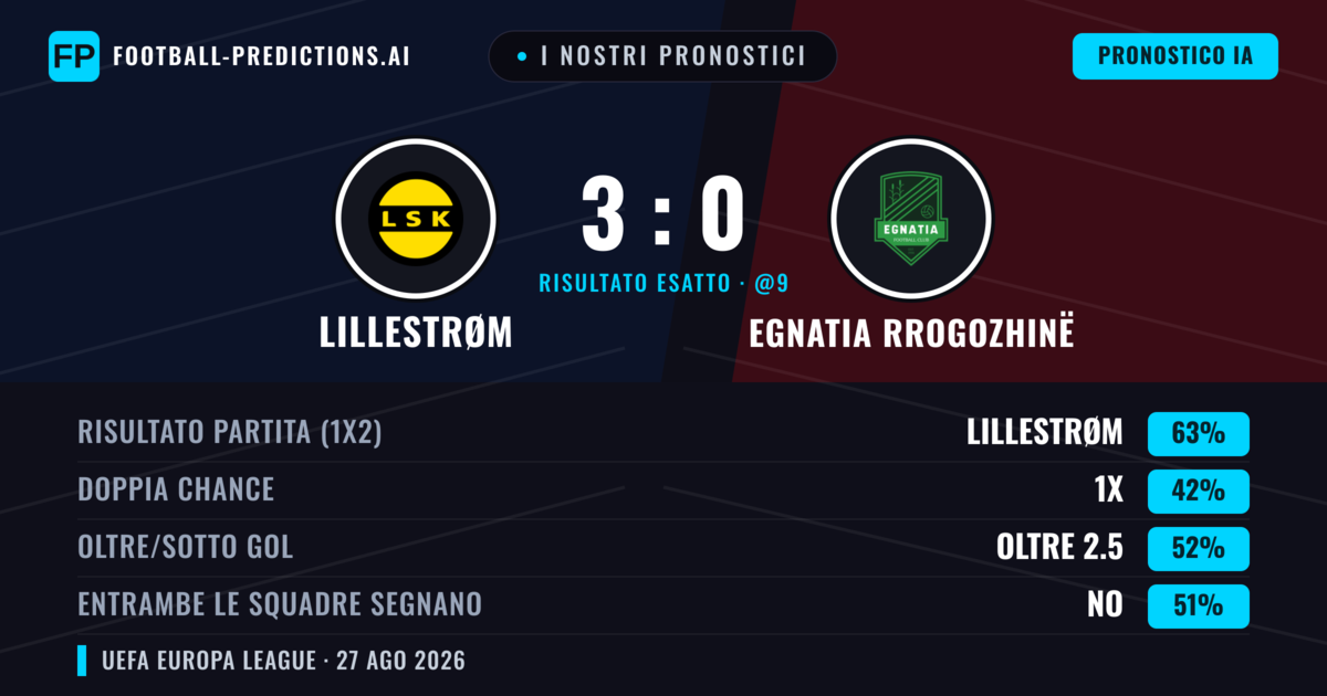 I nostri pronostici: Lillestrøm vs Egnatia Rrogozhinë — Lillestrøm — Vince (65%); Oltre 2.5; Entrambe segnano: No