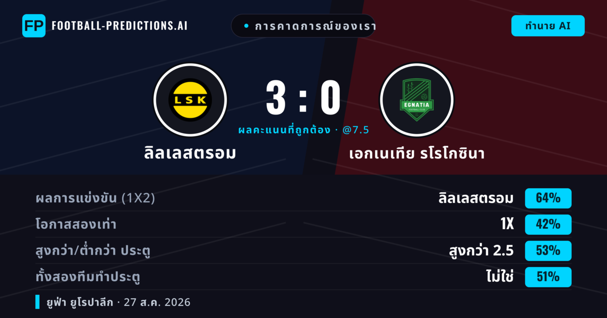 การคาดการณ์ของเรา: ลิลเลสตรอม vs เอกเนเทีย รโรโกซินา — ลิลเลสตรอม — ชนะ (65%); เกิน 2.5; ทั้งสองทีมทำประตู: ไม่ใช่
