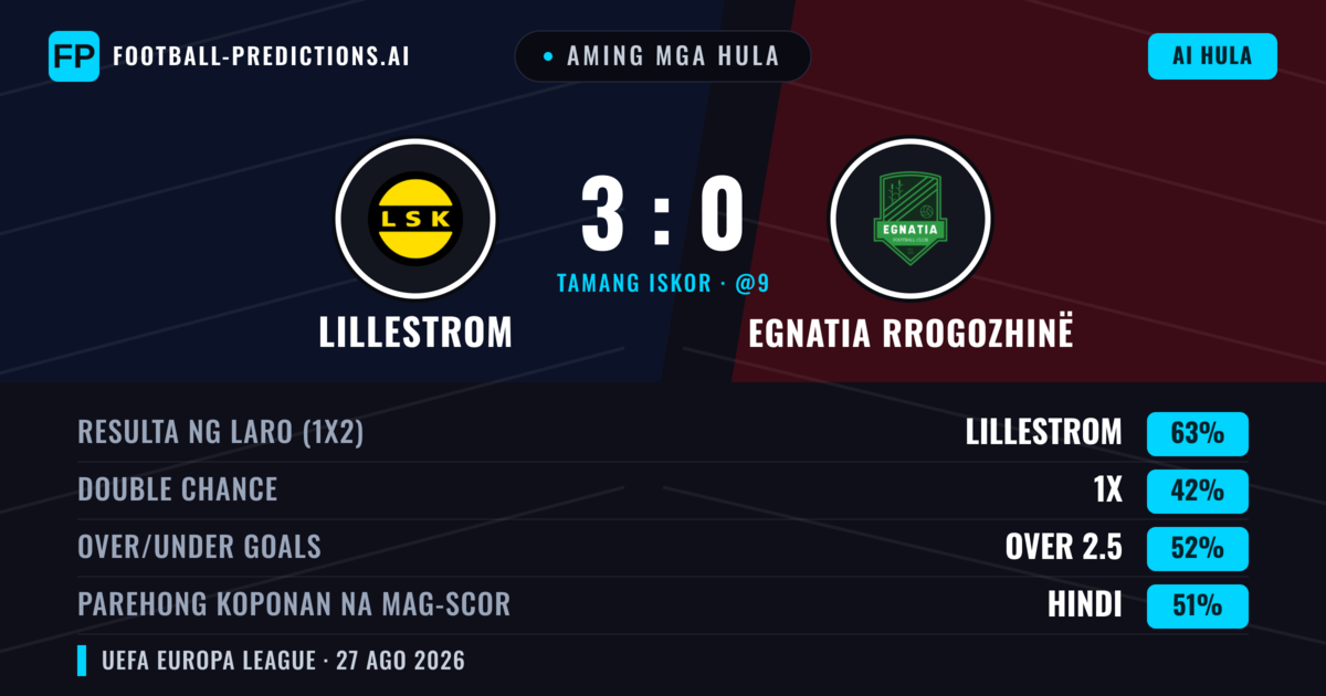 Aming mga hula: Lillestrom vs Egnatia Rrogozhinë — Lillestrom — Manalo (65%); Over 2.5; Parehong magbubuo: Hindi
