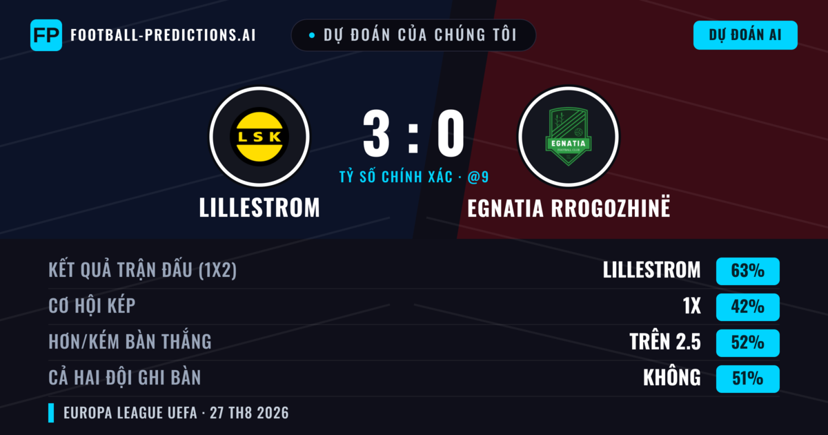 Dự đoán của chúng tôi: Lillestrom vs Egnatia Rrogozhinë — Lillestrom — Thắng (65%); Hơn 2.5; Cả hai ghi bàn: Không