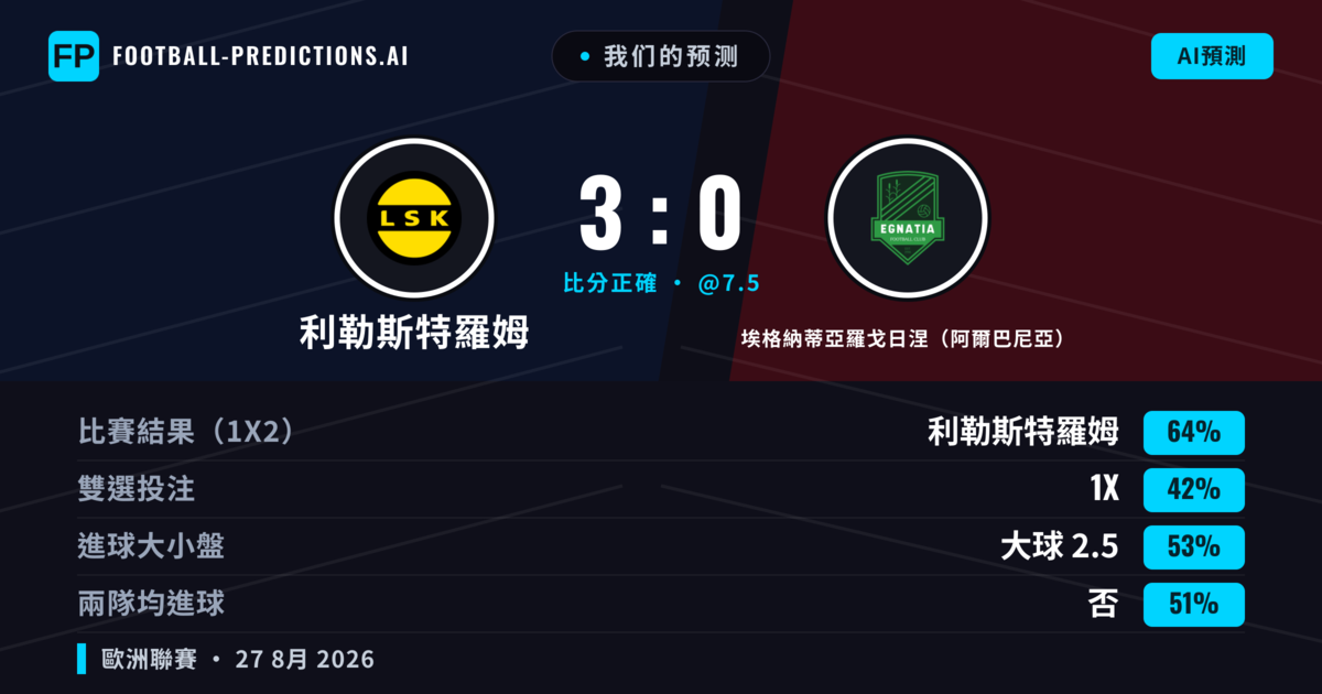 我们的预测: 利勒斯特羅姆 對 埃格納蒂亞羅戈日涅(阿爾巴尼亞) — 利勒斯特羅姆 — 勝 (65%); 大球 2.5; 無進球