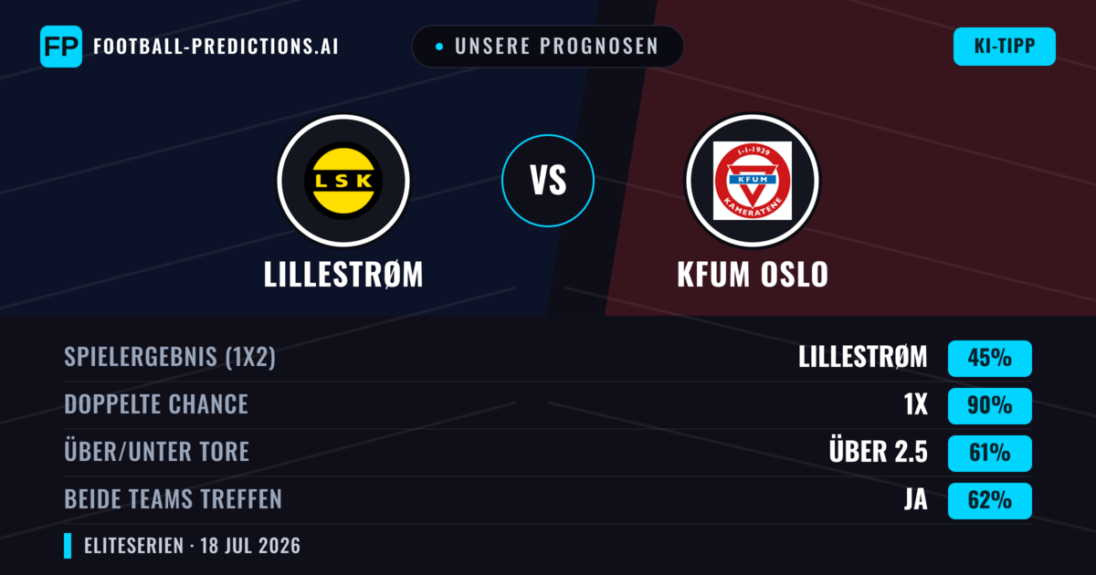 Unsere Prognosen: Lillestrøm vs KFUM Oslo — Unentschieden (45%); Über 2.5; Beide treffen: Ja