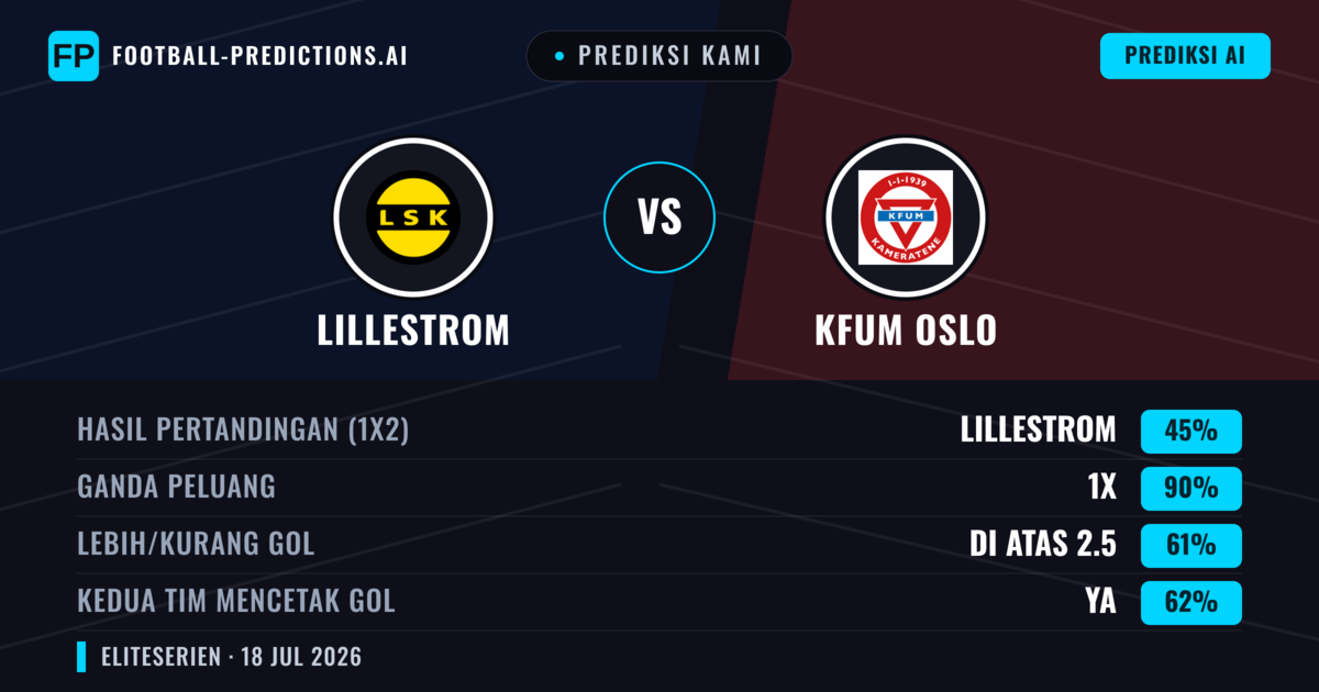Prediksi kami: Lillestrøm vs KFUM Oslo — Seri (45%); Lebih 2.5; Kedua tim mencetak gol: Ya