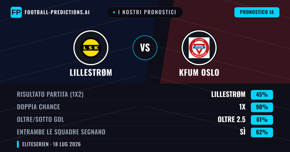 I nostri pronostici: Lillestrøm vs KFUM Oslo — Lillestrøm — Vince (58%); Oltre 2.5; Entrambe segnano: Sì