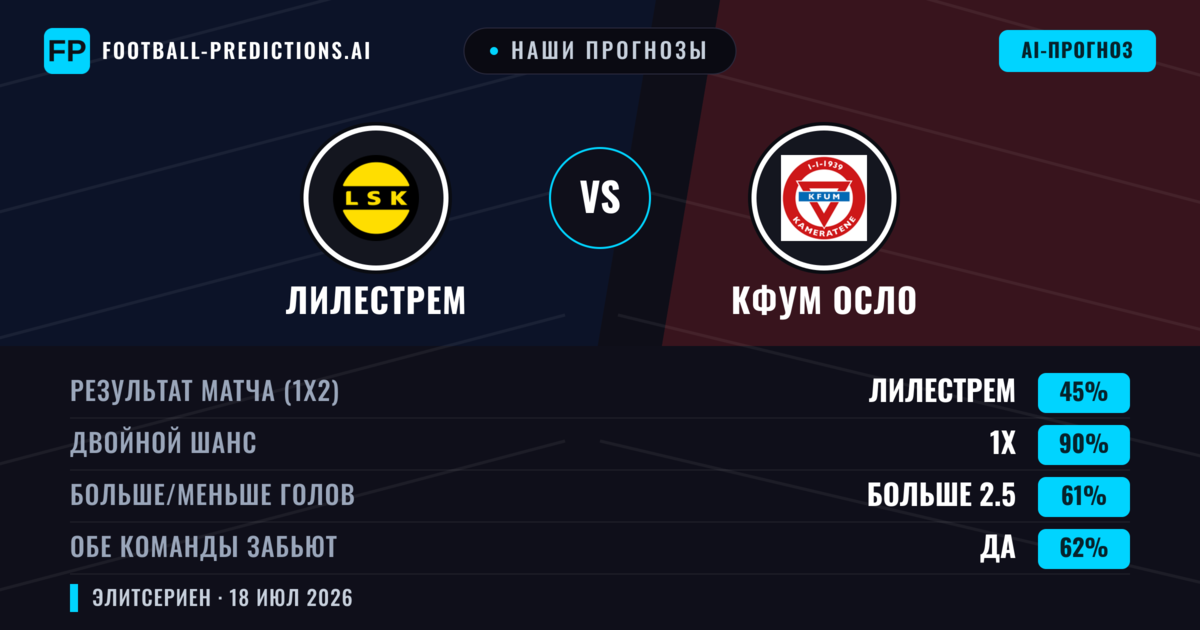 Наши прогнозы: Лилестрем против КФУМ Осло — Лилестрем — Победа (58%); Больше 2.5; Обе забьют Да