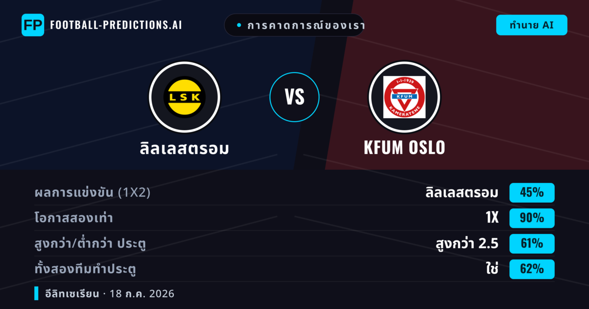 การคาดการณ์ของเรา: ลิลเลสตรอม vs KFUM Oslo — เสมอ (45%); เกิน 2.5; ทั้งสองทีมทำประตู: ใช่