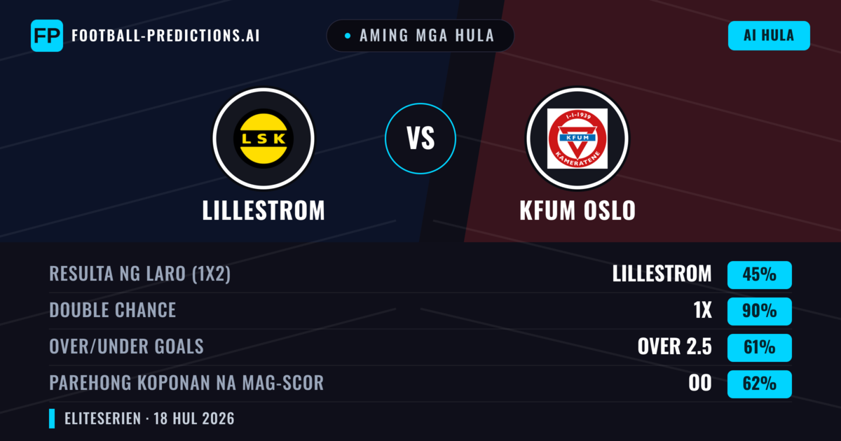 Aming mga hula: Lillestrom vs KFUM Oslo — Lillestrom — Manalo (58%); Over 2.5; Parehong magbubuo: Oo