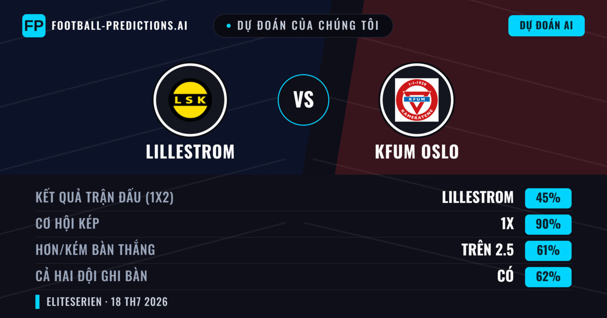 Dự đoán của chúng tôi: Lillestrom vs KFUM Oslo — Hòa (45%); Hơn 2.5; Cả hai ghi bàn: Có
