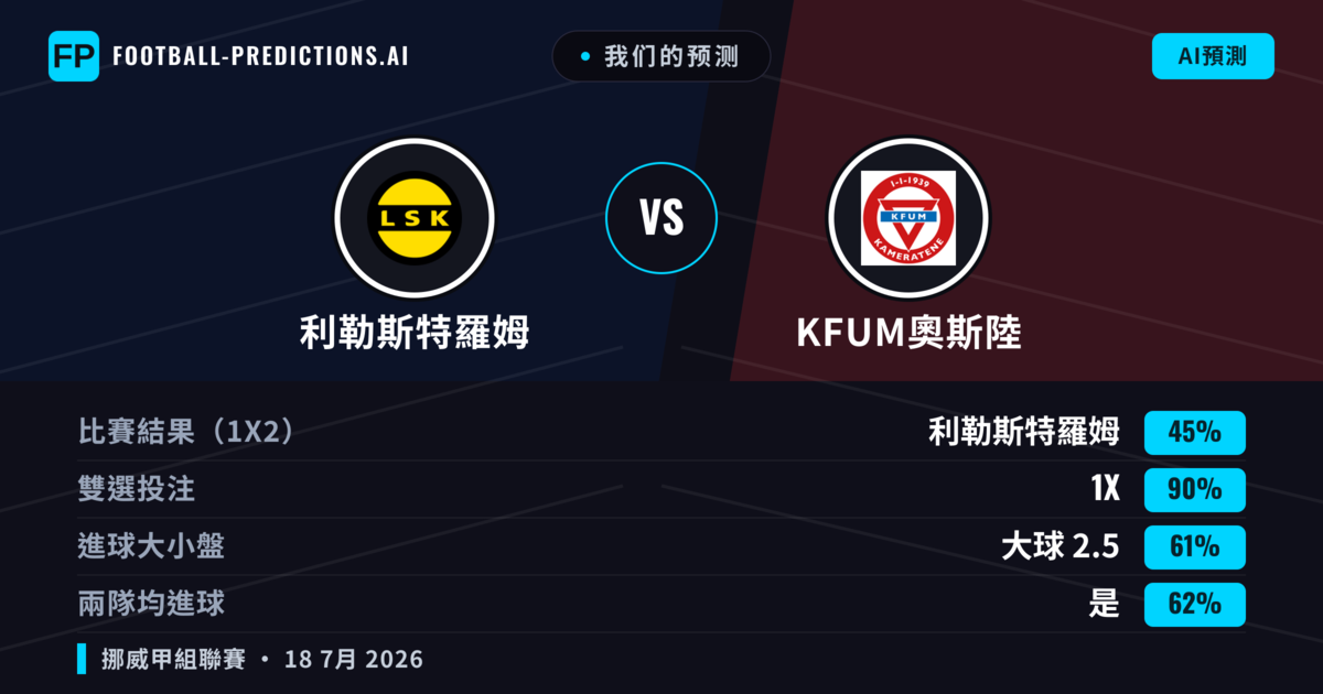 我们的预测: 利勒斯特羅姆 對 KFUM奧斯陸 — 利勒斯特羅姆 — 勝 (58%); 大球 2.5; 有進球