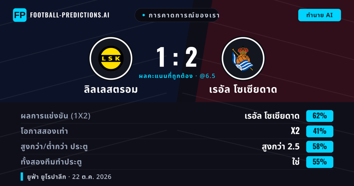 การคาดการณ์ของเรา: ลิลเลสตรอม vs เรอัล โซเซียดาด — เรอัล โซเซียดาด — ชนะ (62%); เกิน 2.5; ทั้งสองทีมทำประตู: ใช่