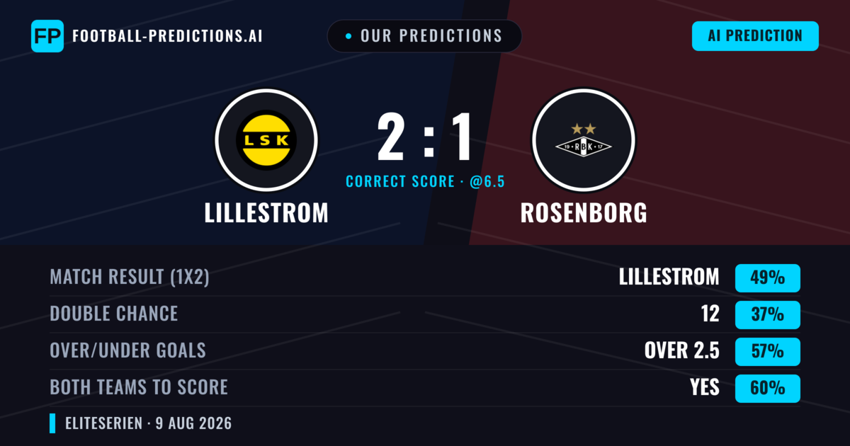 Our Predictions: Lillestrom vs Rosenborg — Lillestrom — Win (41%); over 2.5; Both teams to score: Yes