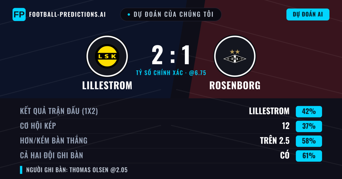 Dự đoán của chúng tôi: Lillestrom vs Rosenborg — Lillestrom — Thắng (41%); Hơn 2.5; Cả hai ghi bàn: Có