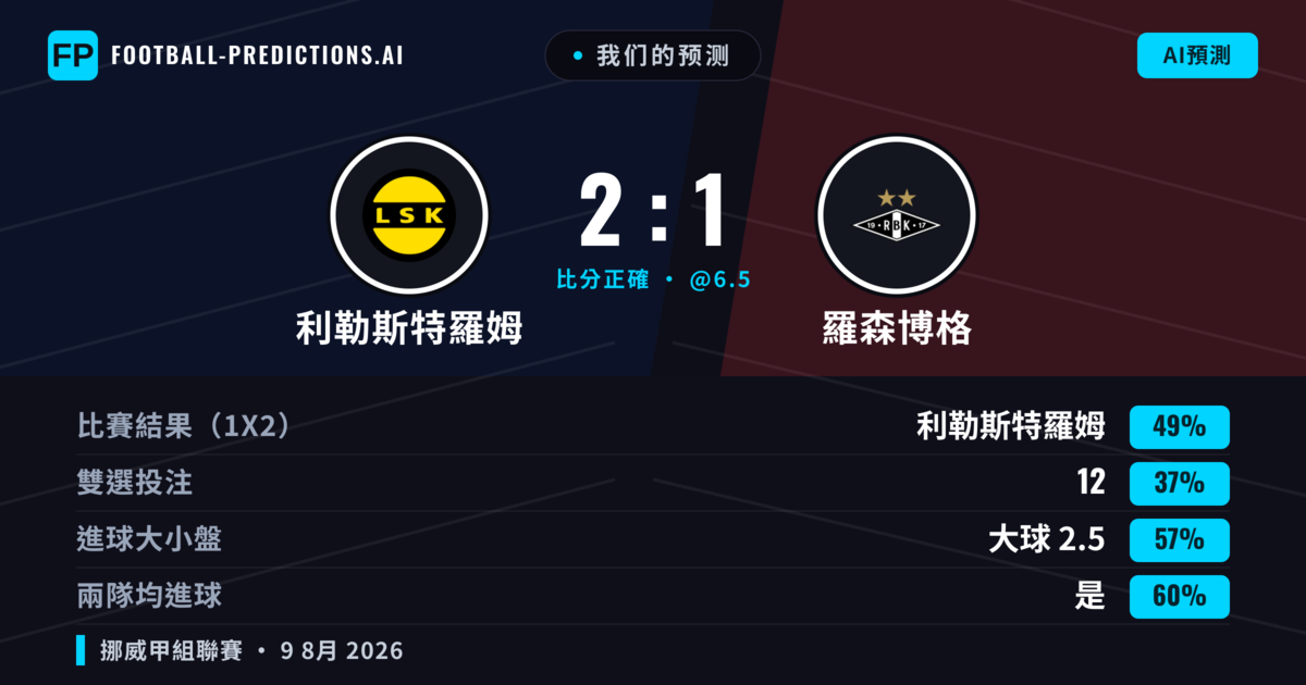 我们的预测: 利勒斯特羅姆 對 羅森博格 — 利勒斯特羅姆 — 勝 (41%); 大球 2.5; 有進球