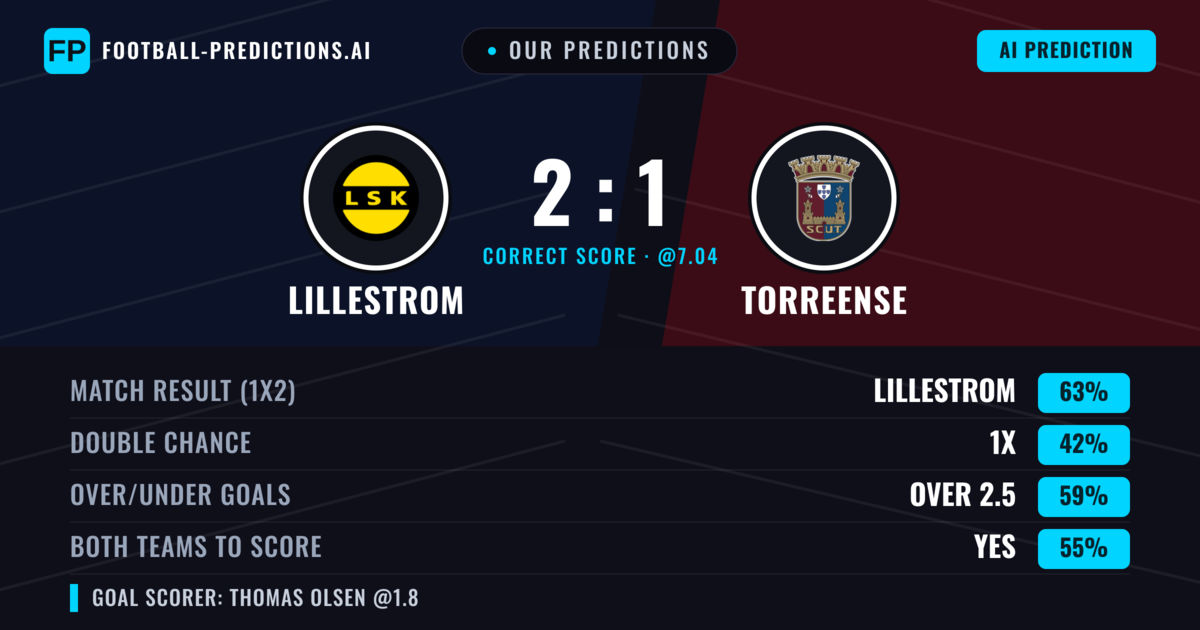 Our Predictions: Lillestrom vs Torreense — Lillestrom — Win (60%); over 2.5; Both teams to score: Yes