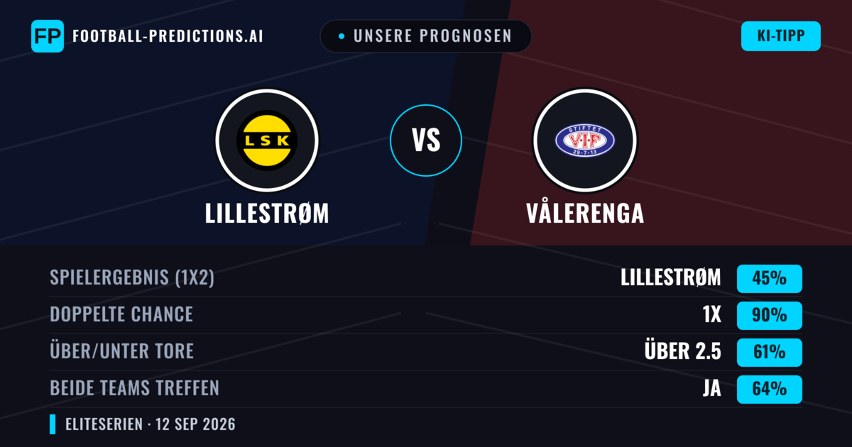 Unsere Prognosen: Lillestrøm vs Vålerenga — Unentschieden (45%); Über 2.5; Beide treffen: Ja