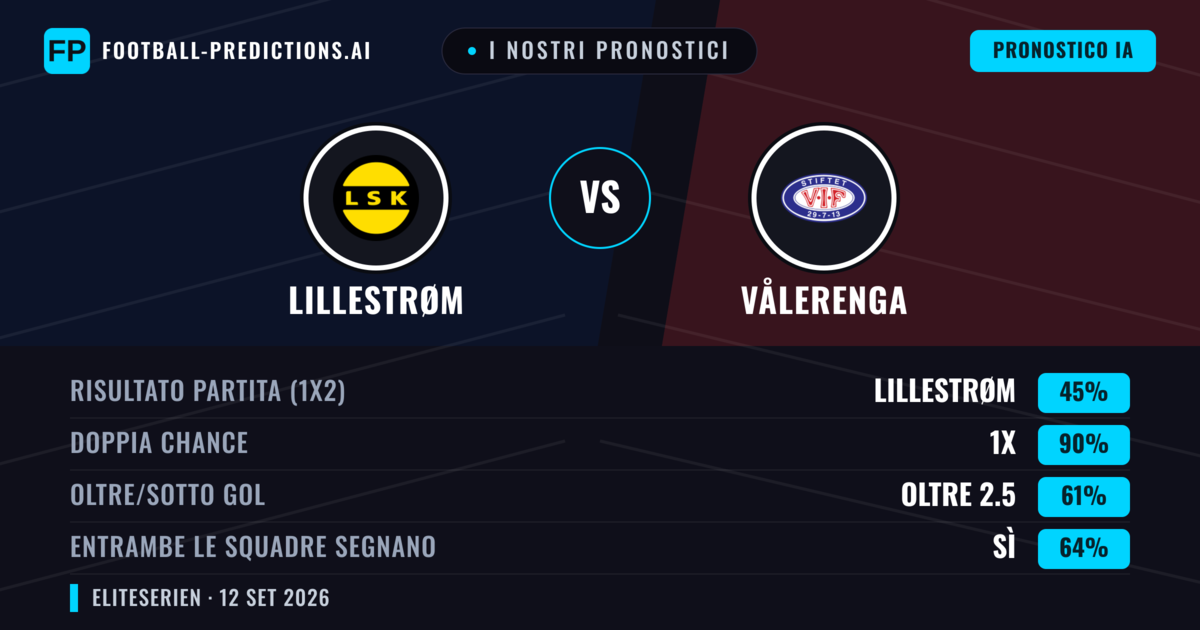 I nostri pronostici: Lillestrøm vs Vålerenga — Pareggio (45%); Oltre 2.5; Entrambe segnano: Sì