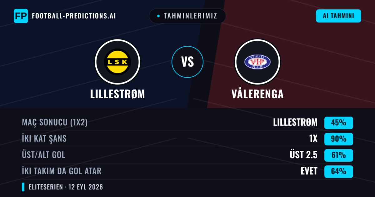Tahminlerimiz: Lillestrøm vs Vålerenga — Beraberlik (45%); Üst 2.5; İki taraf da gol atar: Evet