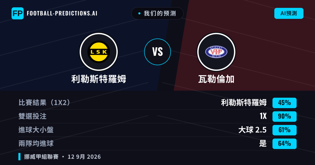 我们的预测: 利勒斯特羅姆 對 瓦勒倫加 — 平 (45%); 大球 2.5; 有進球