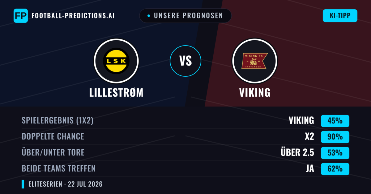 Unsere Prognosen: Lillestrøm vs Viking — Unentschieden (45%); Über 2.5; Beide treffen: Ja