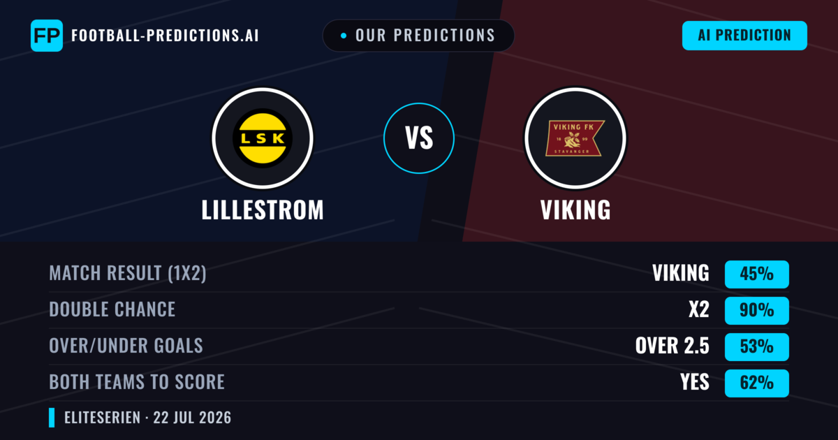 Our Predictions: Lillestrom vs Viking — Viking — Win (45%); over 2.5; Both teams to score: Yes
