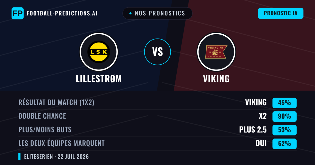 Nos pronostics: Lillestrøm vs Viking — Nul (45%); Plus 2.5; Les deux marquent : Oui