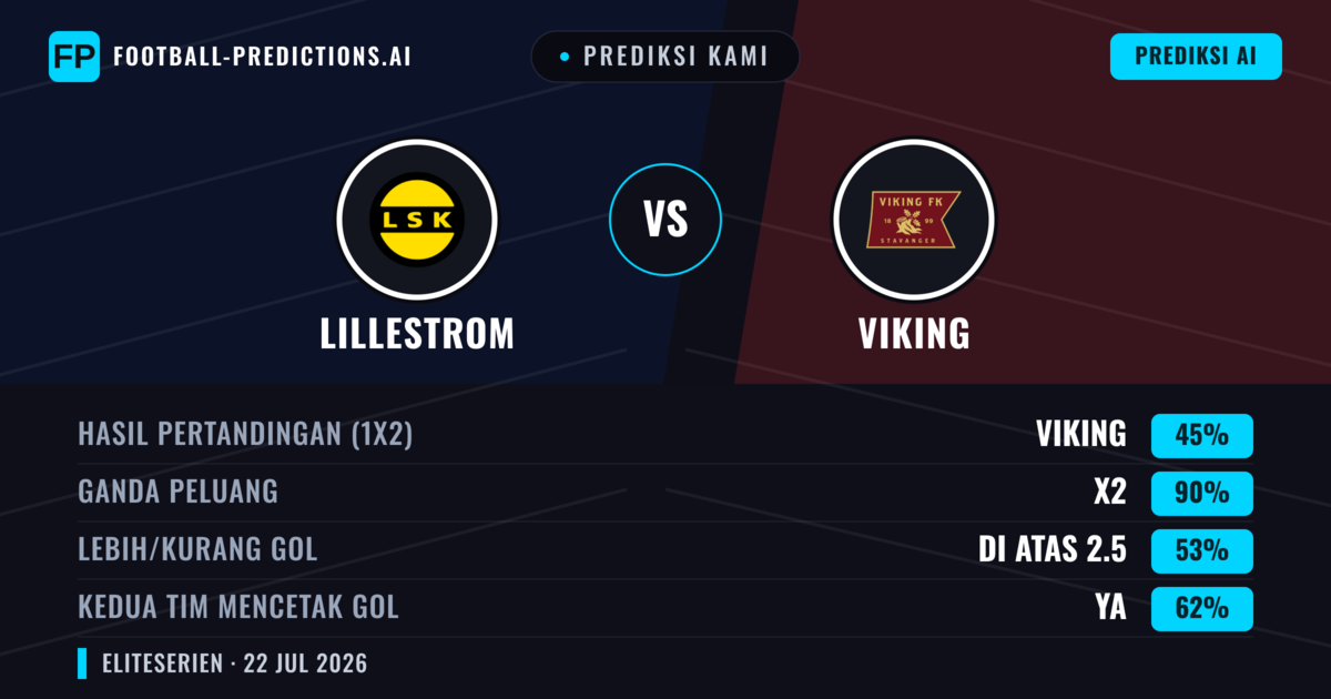 Prediksi kami: Lillestrøm vs Viking — Seri (45%); Lebih 2.5; Kedua tim mencetak gol: Ya