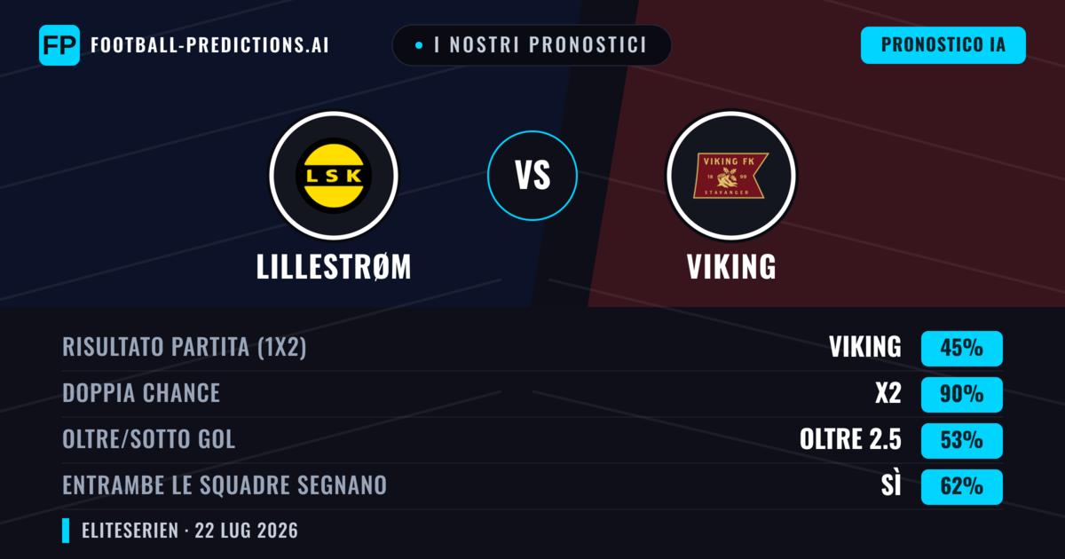 I nostri pronostici: Lillestrøm vs Viking — Pareggio (45%); Oltre 2.5; Entrambe segnano: Sì