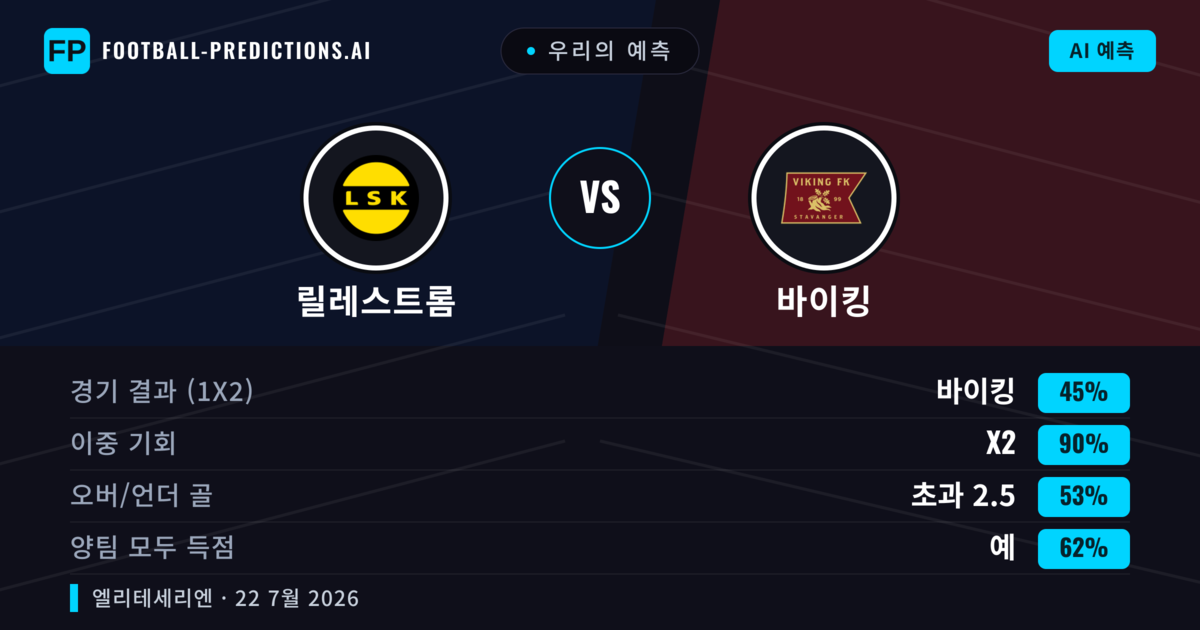 우리의 예측: 릴레스트롬 vs 바이킹 — 무승부 (45%); 초과 2.5; 양팀 모두 득점: 예