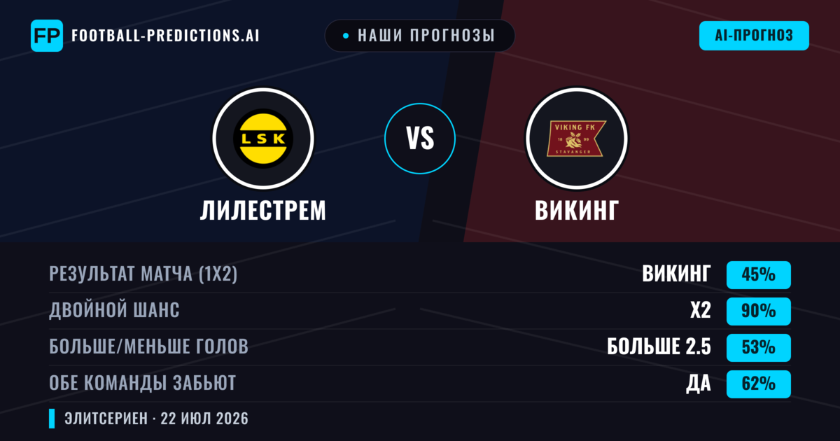 Наши прогнозы: Лилестрем против Викинг — Ничья (45%); Больше 2.5; Обе забьют Да