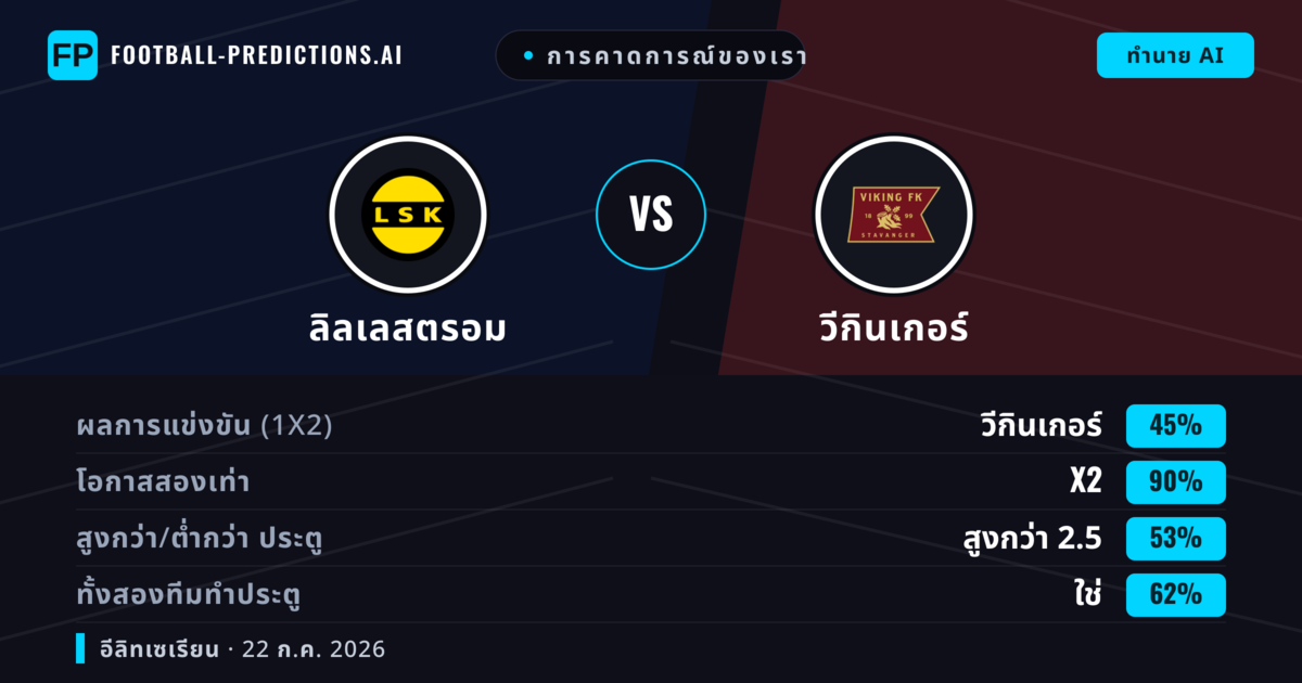 การคาดการณ์ของเรา: ลิลเลสตรอม vs วีกินเกอร์ — เสมอ (45%); เกิน 2.5; ทั้งสองทีมทำประตู: ใช่