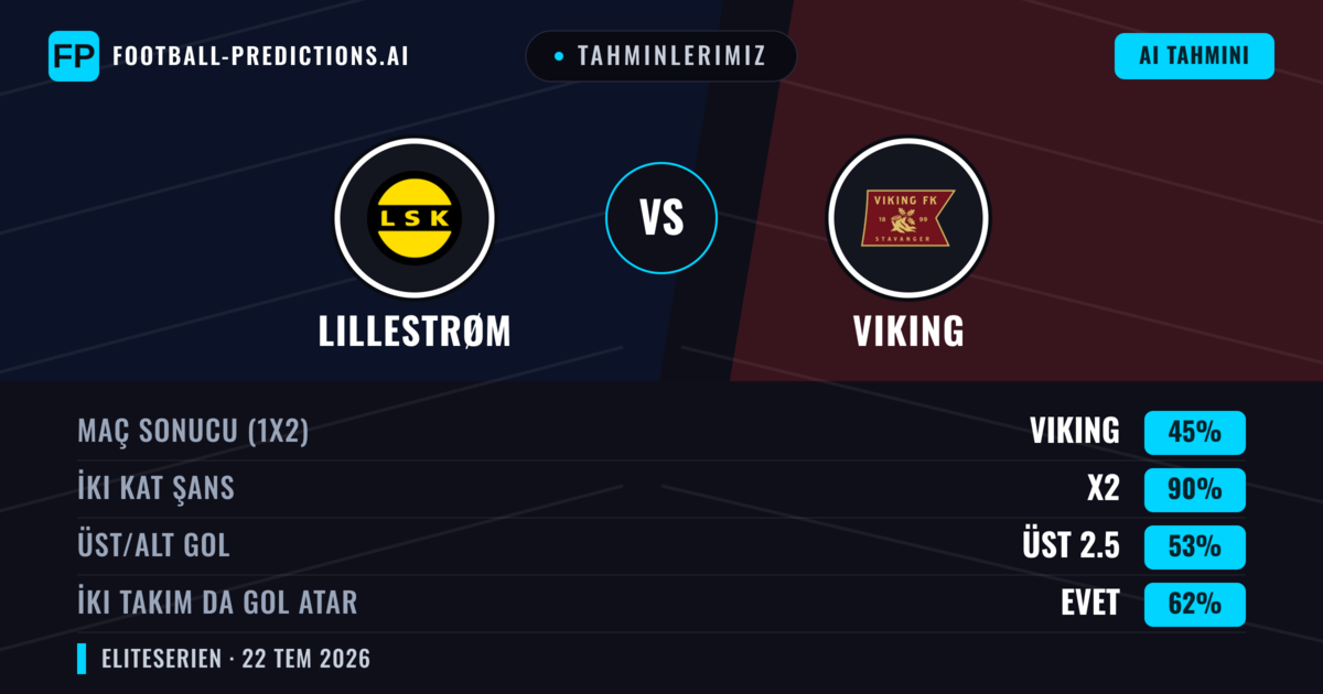 Tahminlerimiz: Lillestrøm vs Viking — Beraberlik (45%); Üst 2.5; İki taraf da gol atar: Evet