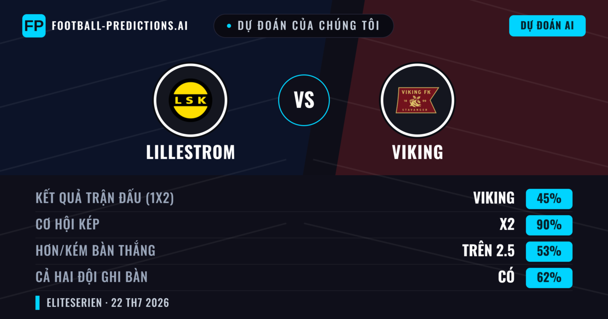 Dự đoán của chúng tôi: Lillestrom vs Viking — Hòa (45%); Hơn 2.5; Cả hai ghi bàn: Có